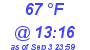 Milwaukee Weather Dewpoint High High Today