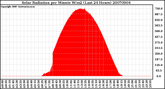 Milwaukee Weather Solar Radiation per Minute W/m2 (Last 24 Hours)