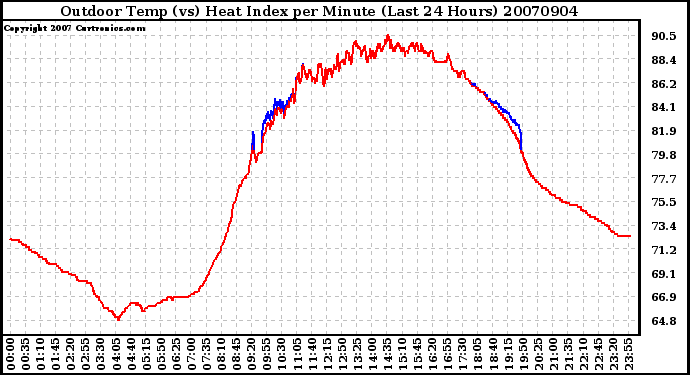 Milwaukee Weather Outdoor Temp (vs) Heat Index per Minute (Last 24 Hours)