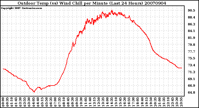 Milwaukee Weather Outdoor Temp (vs) Wind Chill per Minute (Last 24 Hours)