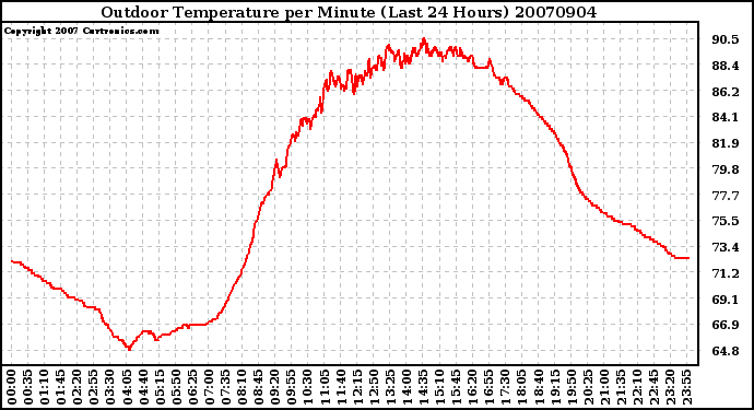 Milwaukee Weather Outdoor Temperature per Minute (Last 24 Hours)