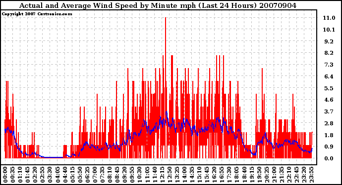 Milwaukee Weather Actual and Average Wind Speed by Minute mph (Last 24 Hours)