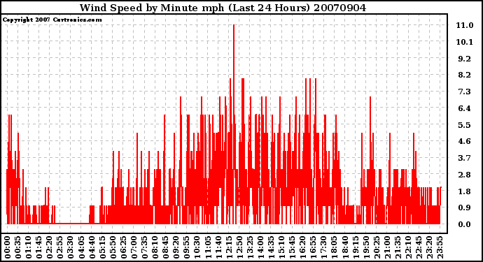 Milwaukee Weather Wind Speed by Minute mph (Last 24 Hours)