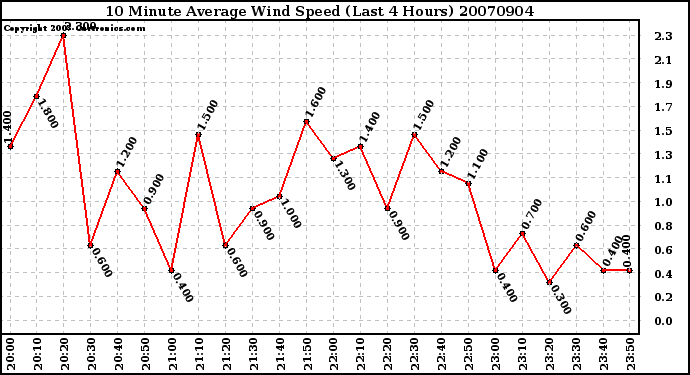 Milwaukee Weather 10 Minute Average Wind Speed (Last 4 Hours)