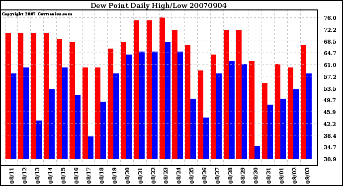 Milwaukee Weather Dew Point Daily High/Low