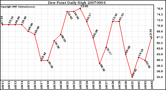 Milwaukee Weather Dew Point Daily High