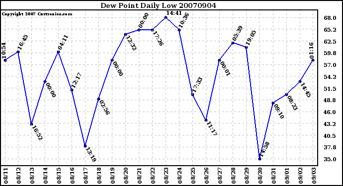 Milwaukee Weather Dew Point Daily Low