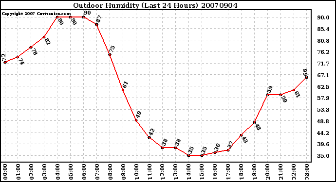 Milwaukee Weather Outdoor Humidity (Last 24 Hours)