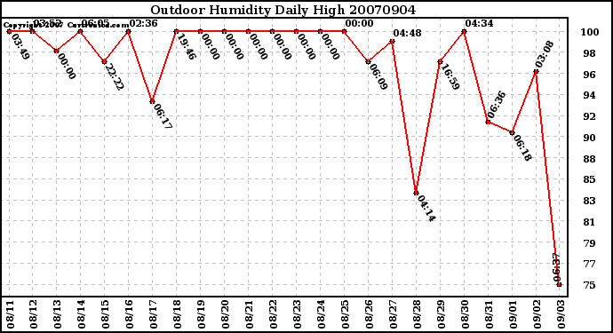 Milwaukee Weather Outdoor Humidity Daily High