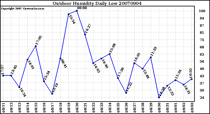 Milwaukee Weather Outdoor Humidity Daily Low