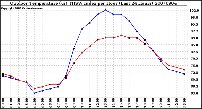 Milwaukee Weather Outdoor Temperature (vs) THSW Index per Hour (Last 24 Hours)