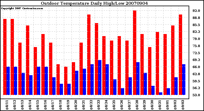 Milwaukee Weather Outdoor Temperature Daily High/Low