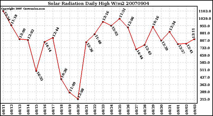 Milwaukee Weather Solar Radiation Daily High W/m2