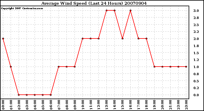 Milwaukee Weather Average Wind Speed (Last 24 Hours)