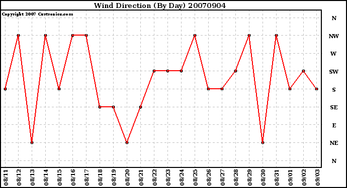 Milwaukee Weather Wind Direction (By Day)