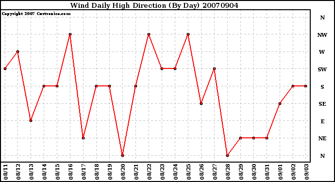 Milwaukee Weather Wind Daily High Direction (By Day)