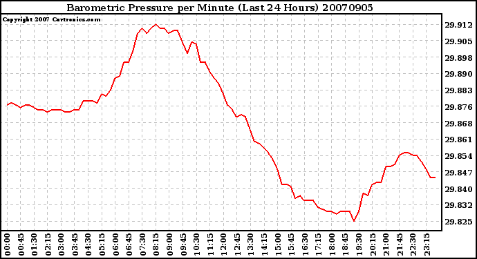 Milwaukee Weather Barometric Pressure per Minute (Last 24 Hours)