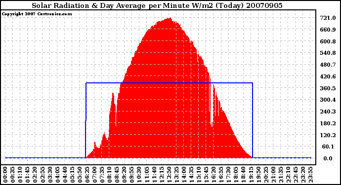 Milwaukee Weather Solar Radiation & Day Average per Minute W/m2 (Today)