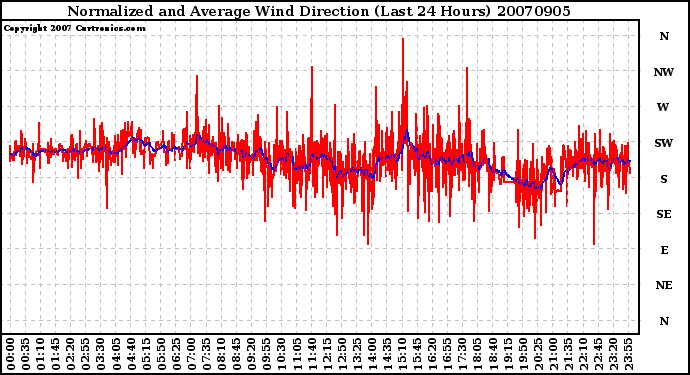 Milwaukee Weather Normalized and Average Wind Direction (Last 24 Hours)