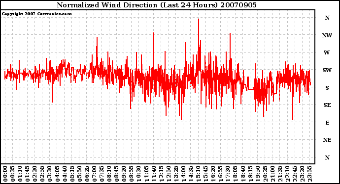 Milwaukee Weather Normalized Wind Direction (Last 24 Hours)