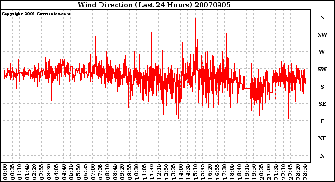 Milwaukee Weather Wind Direction (Last 24 Hours)