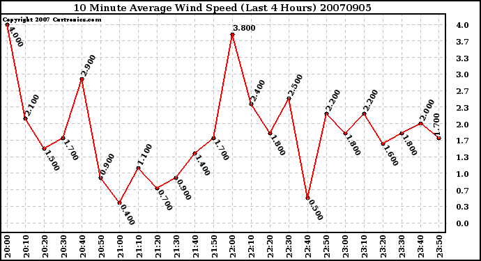 Milwaukee Weather 10 Minute Average Wind Speed (Last 4 Hours)