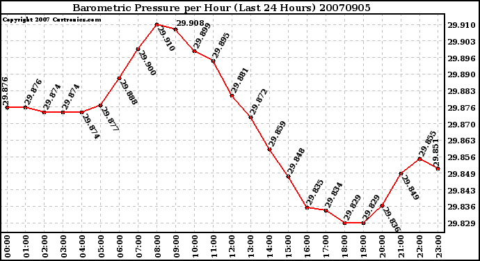 Milwaukee Weather Barometric Pressure per Hour (Last 24 Hours)