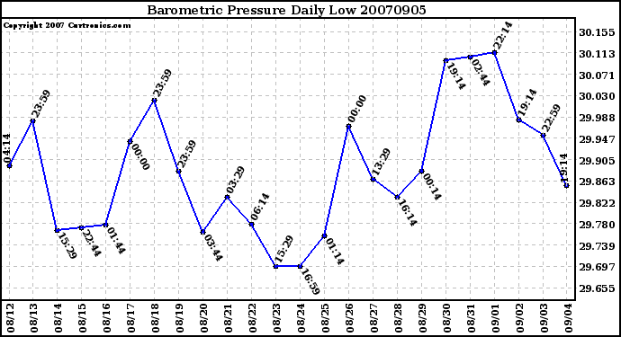 Milwaukee Weather Barometric Pressure Daily Low