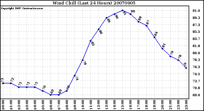 Milwaukee Weather Wind Chill (Last 24 Hours)