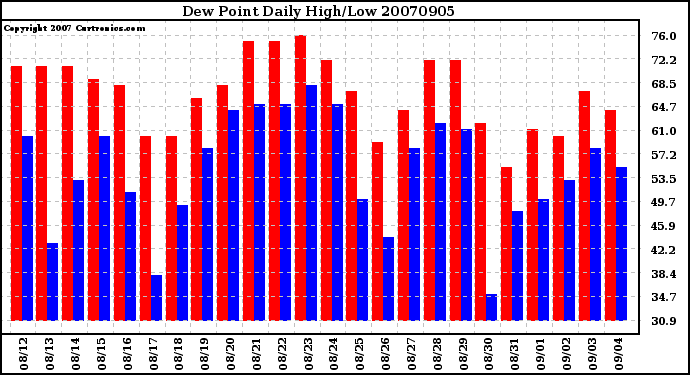 Milwaukee Weather Dew Point Daily High/Low