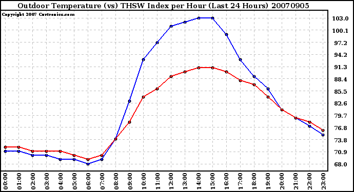 Milwaukee Weather Outdoor Temperature (vs) THSW Index per Hour (Last 24 Hours)