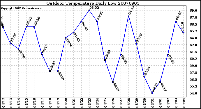 Milwaukee Weather Outdoor Temperature Daily Low