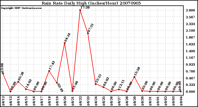 Milwaukee Weather Rain Rate Daily High (Inches/Hour)