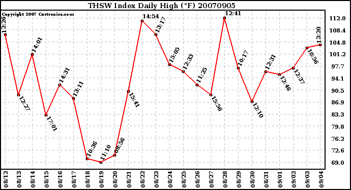 Milwaukee Weather THSW Index Daily High (F)