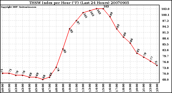 Milwaukee Weather THSW Index per Hour (F) (Last 24 Hours)