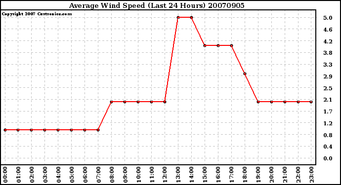 Milwaukee Weather Average Wind Speed (Last 24 Hours)