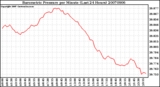 Milwaukee Weather Barometric Pressure per Minute (Last 24 Hours)