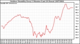 Milwaukee Weather Outdoor Humidity Every 5 Minutes (Last 24 Hours)