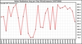 Milwaukee Weather Solar Radiation Avg per Day W/m2/minute