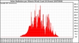 Milwaukee Weather Solar Radiation per Minute W/m2 (Last 24 Hours)