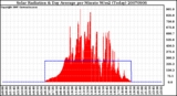 Milwaukee Weather Solar Radiation & Day Average per Minute W/m2 (Today)