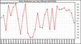 Milwaukee Weather Solar Radiation per Day KW/m2