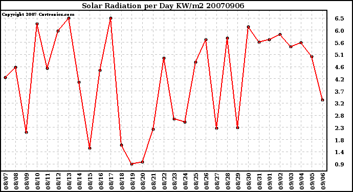 Milwaukee Weather Solar Radiation per Day KW/m2