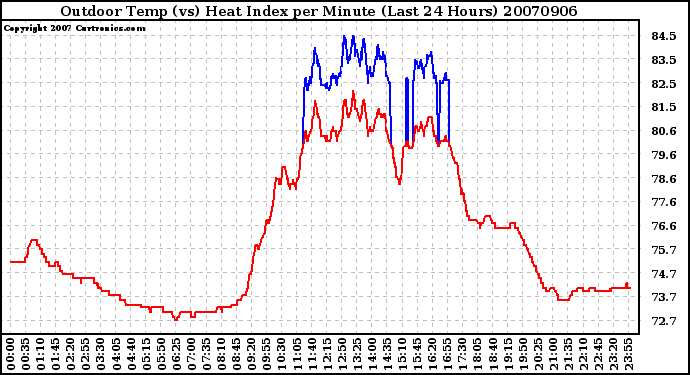 Milwaukee Weather Outdoor Temp (vs) Heat Index per Minute (Last 24 Hours)