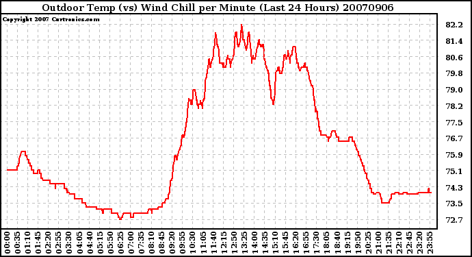 Milwaukee Weather Outdoor Temp (vs) Wind Chill per Minute (Last 24 Hours)