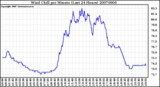 Milwaukee Weather Wind Chill per Minute (Last 24 Hours)