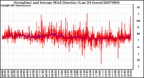 Milwaukee Weather Normalized and Average Wind Direction (Last 24 Hours)