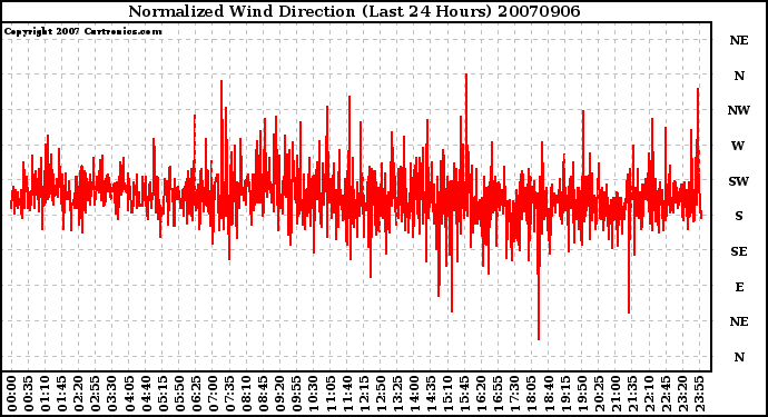 Milwaukee Weather Normalized Wind Direction (Last 24 Hours)