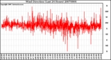 Milwaukee Weather Wind Direction (Last 24 Hours)