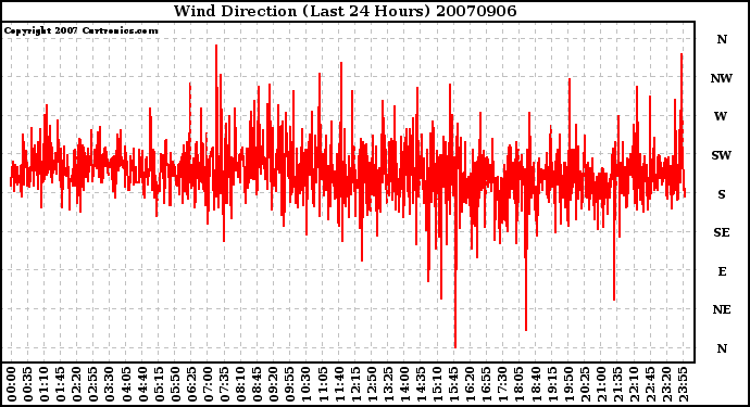 Milwaukee Weather Wind Direction (Last 24 Hours)